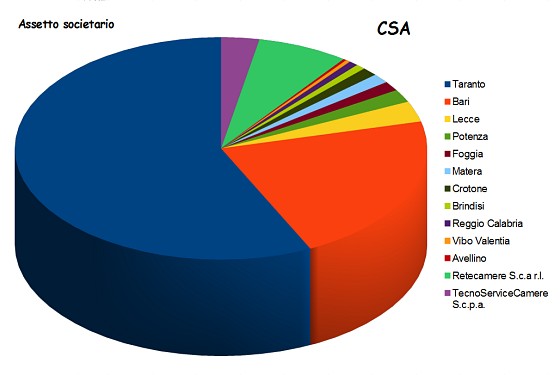 assetto società